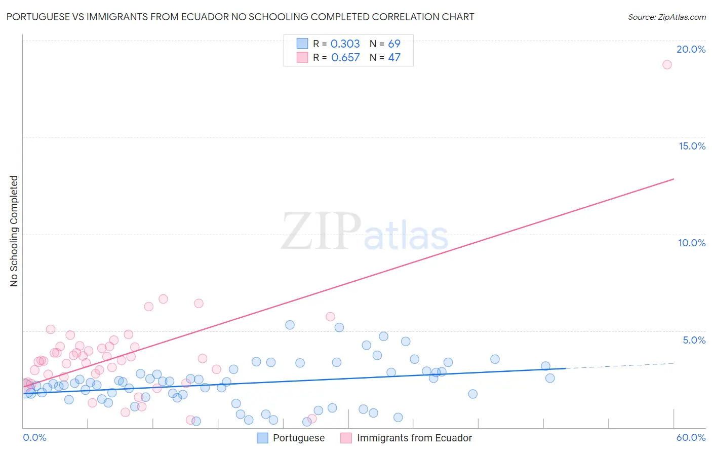 Portuguese vs Immigrants from Ecuador No Schooling Completed