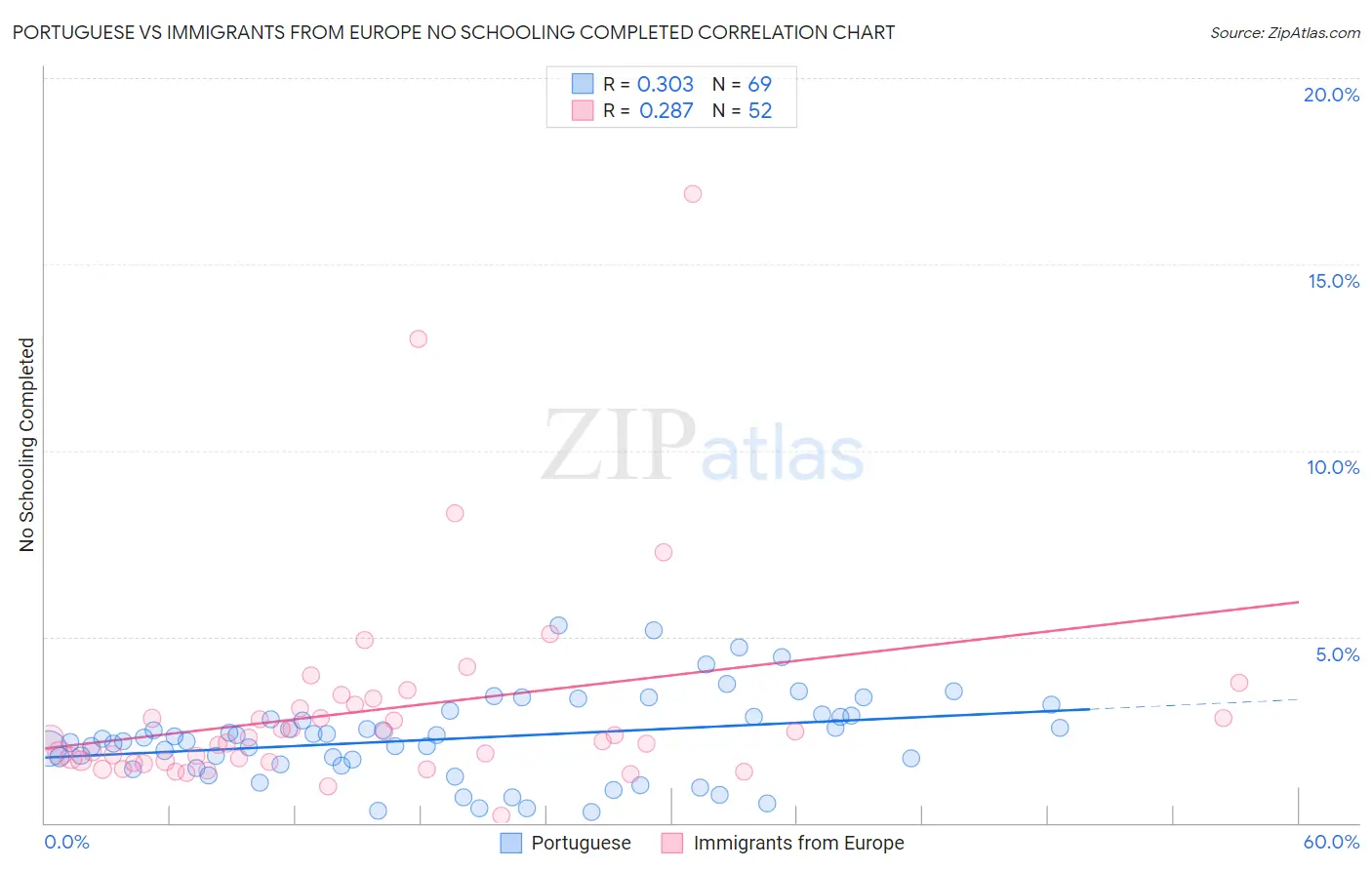 Portuguese vs Immigrants from Europe No Schooling Completed