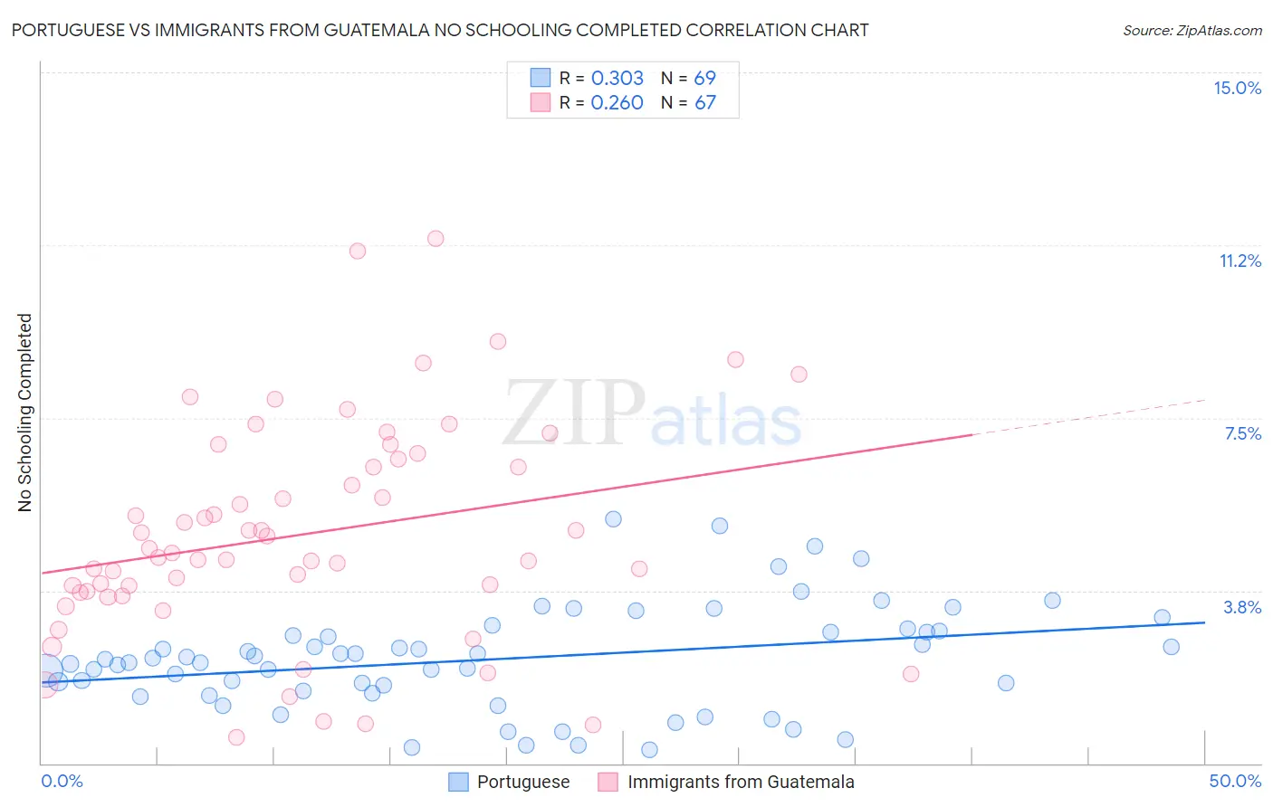 Portuguese vs Immigrants from Guatemala No Schooling Completed