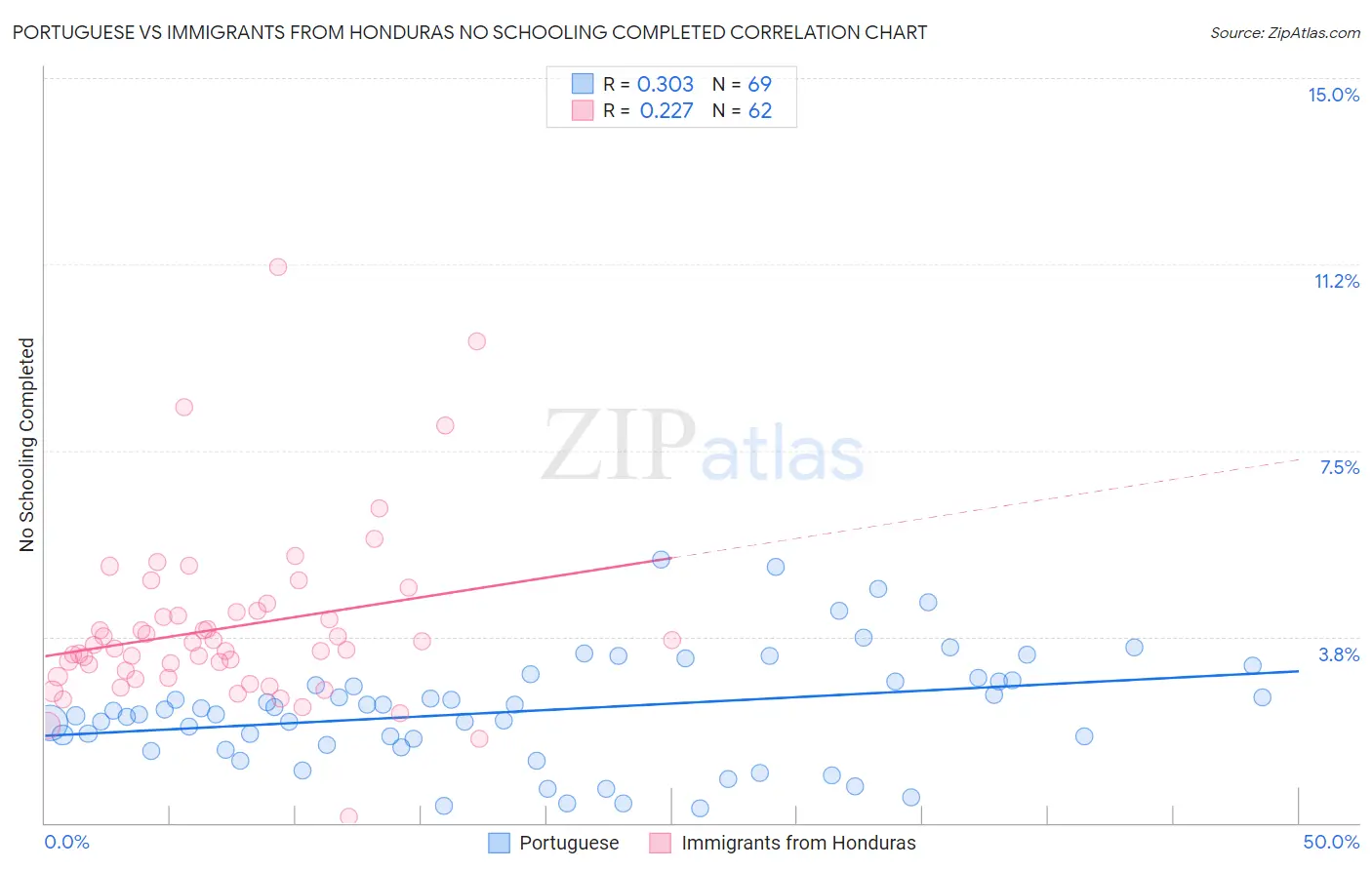 Portuguese vs Immigrants from Honduras No Schooling Completed