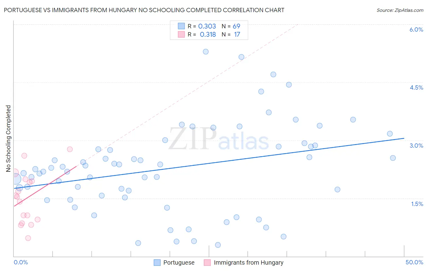 Portuguese vs Immigrants from Hungary No Schooling Completed