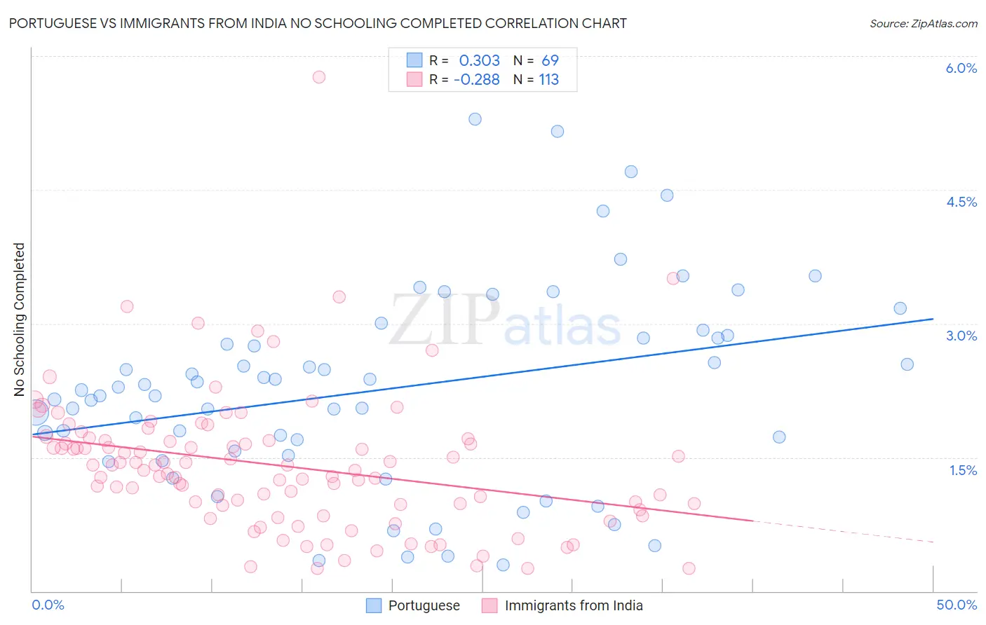 Portuguese vs Immigrants from India No Schooling Completed