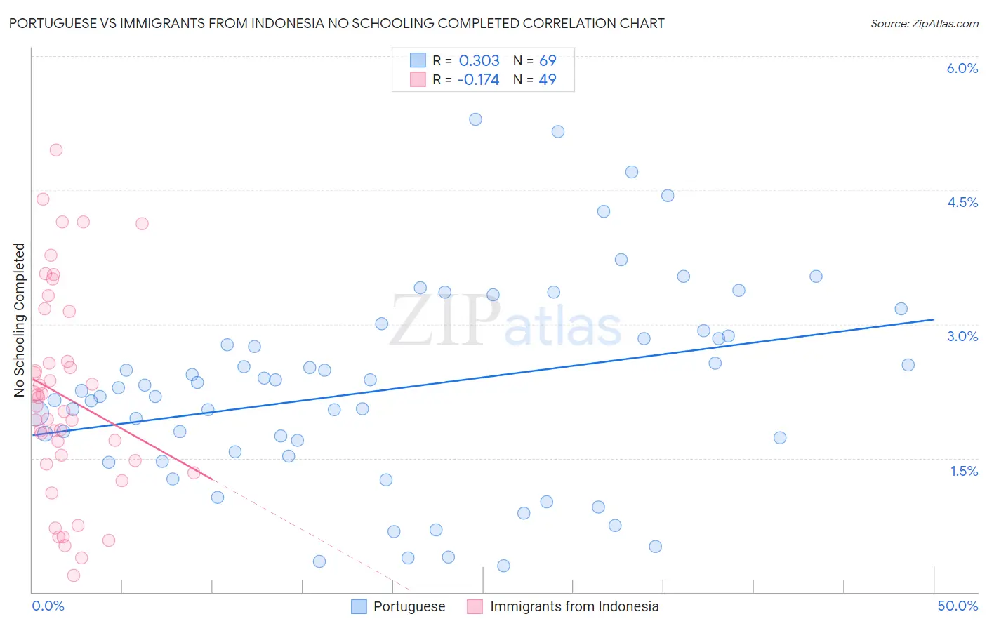 Portuguese vs Immigrants from Indonesia No Schooling Completed