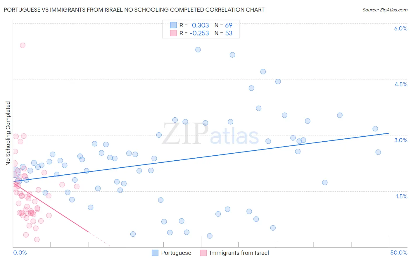 Portuguese vs Immigrants from Israel No Schooling Completed