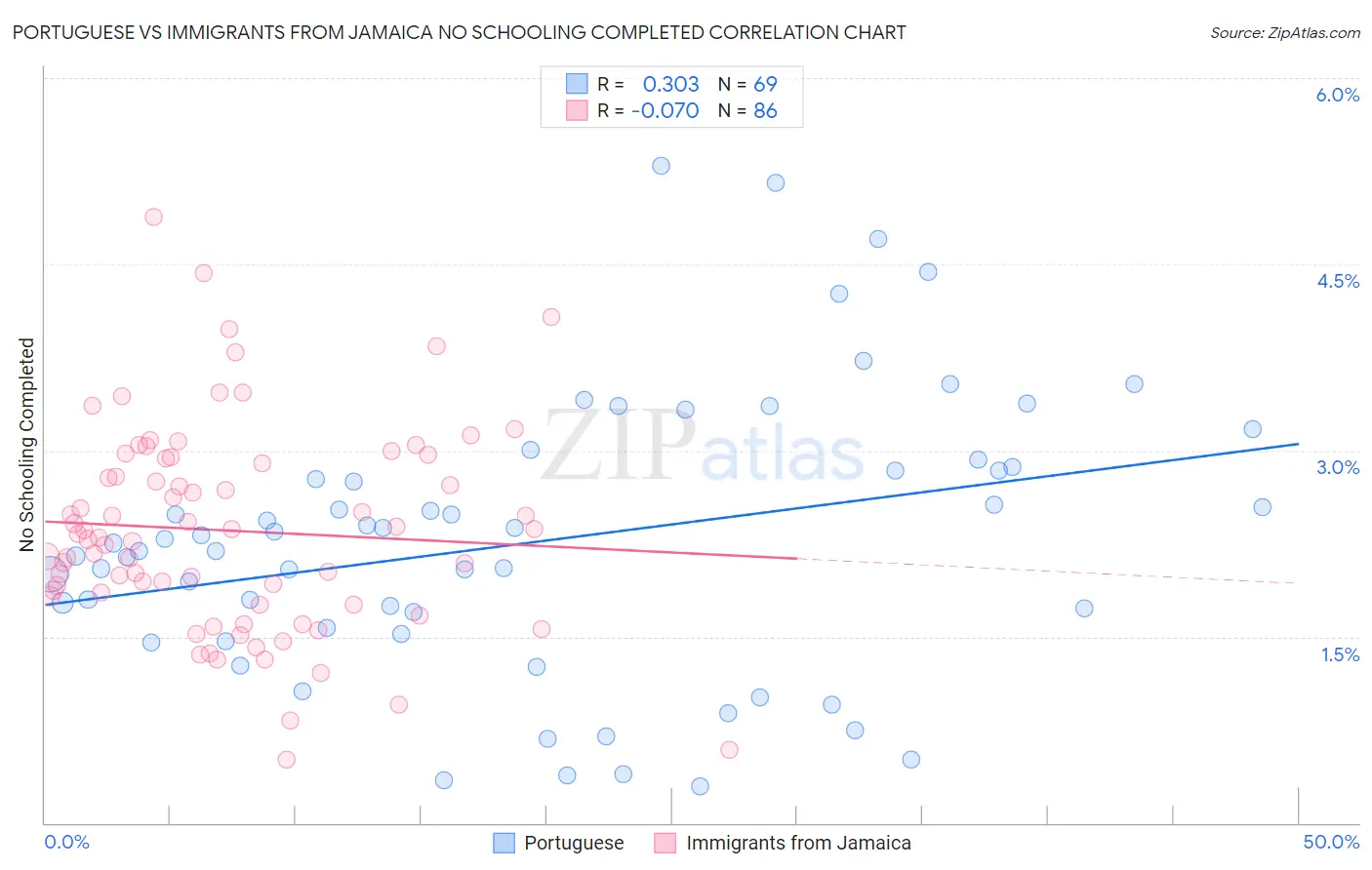 Portuguese vs Immigrants from Jamaica No Schooling Completed