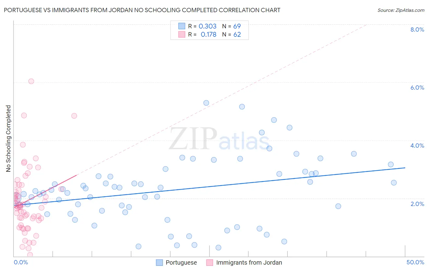 Portuguese vs Immigrants from Jordan No Schooling Completed