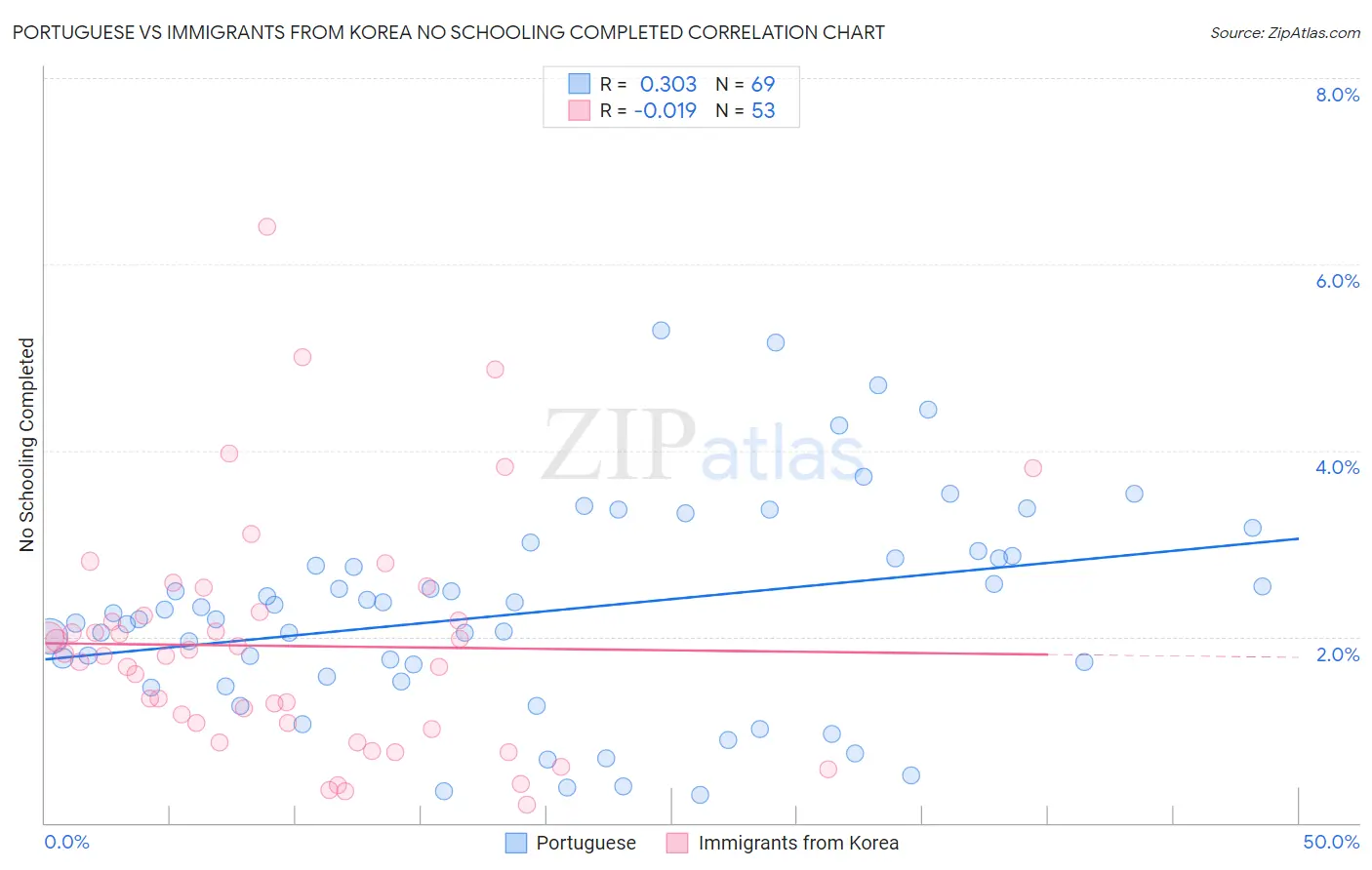 Portuguese vs Immigrants from Korea No Schooling Completed