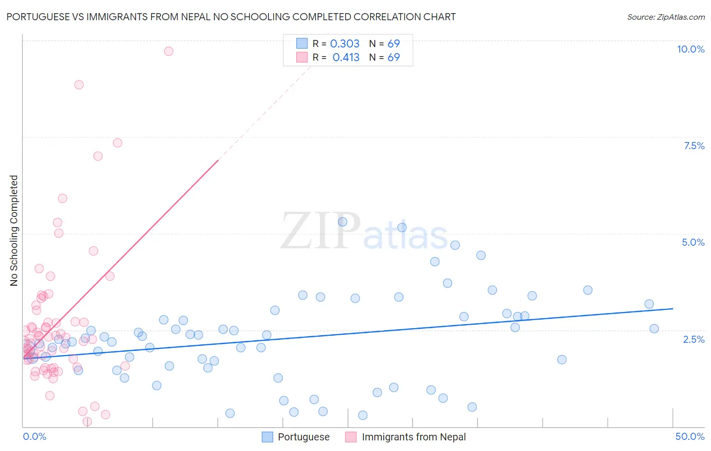 Portuguese vs Immigrants from Nepal No Schooling Completed