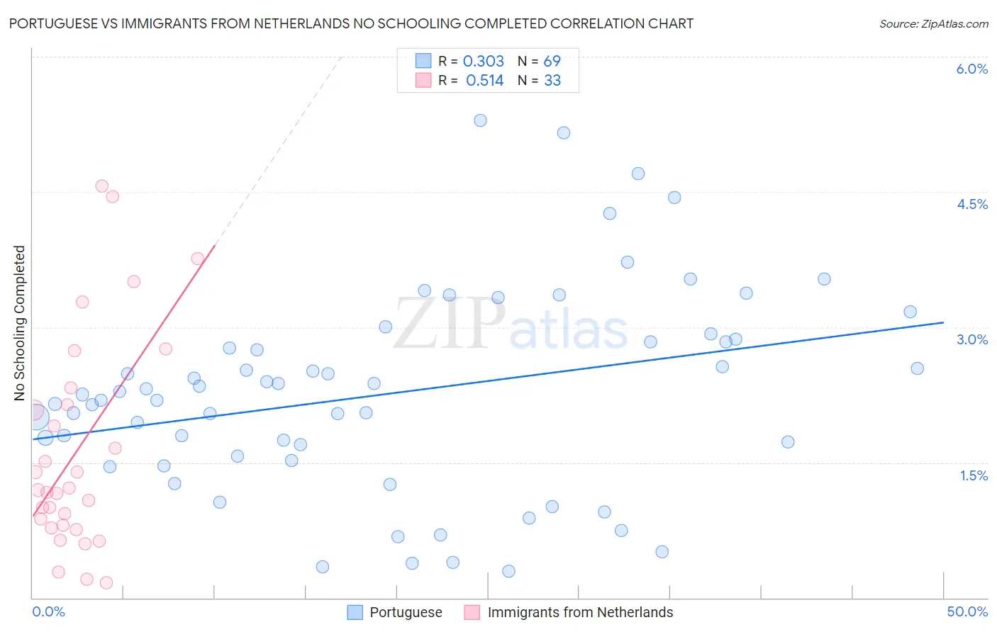 Portuguese vs Immigrants from Netherlands No Schooling Completed