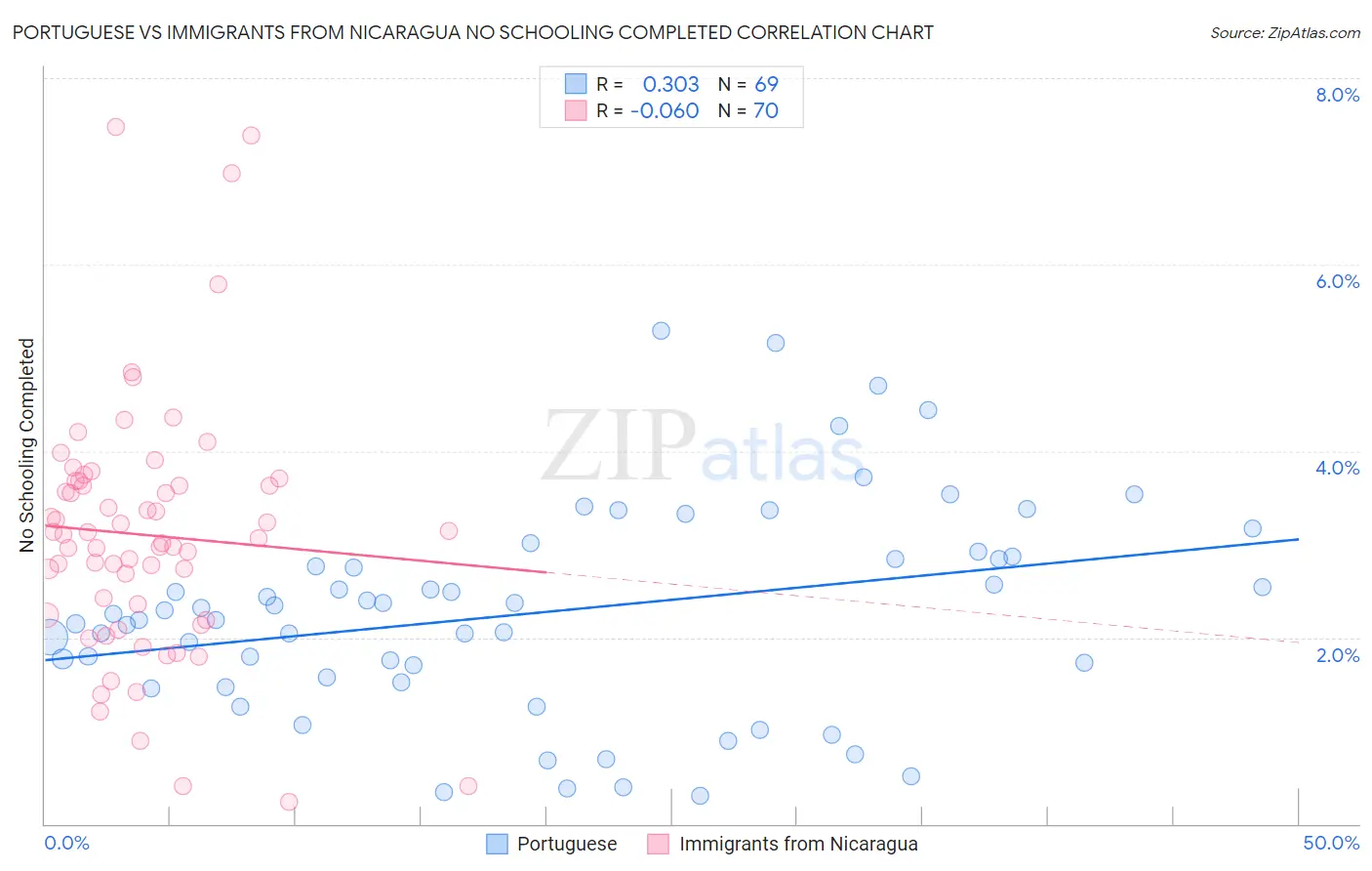 Portuguese vs Immigrants from Nicaragua No Schooling Completed