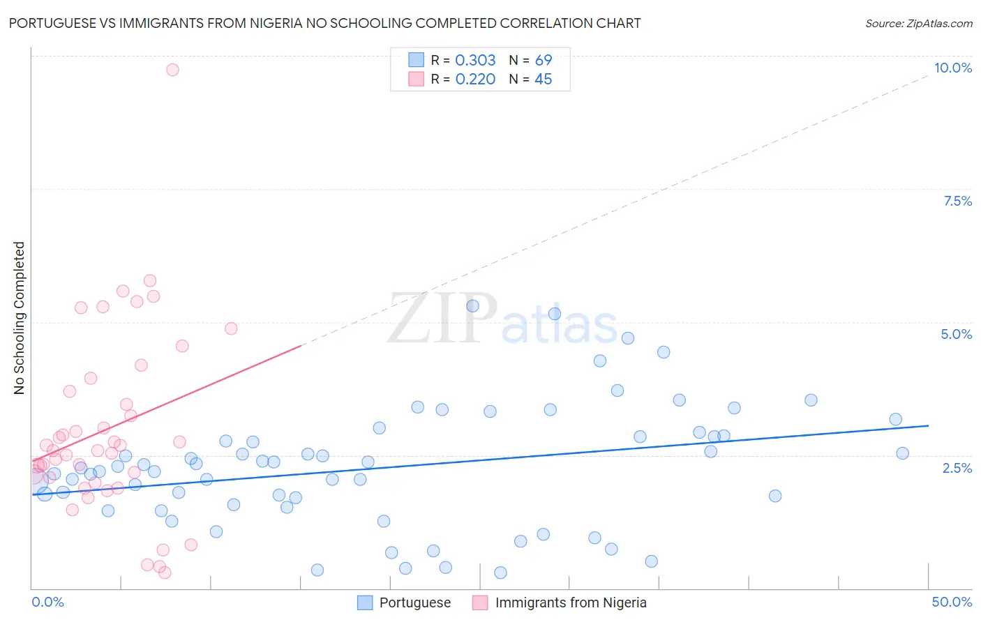 Portuguese vs Immigrants from Nigeria No Schooling Completed