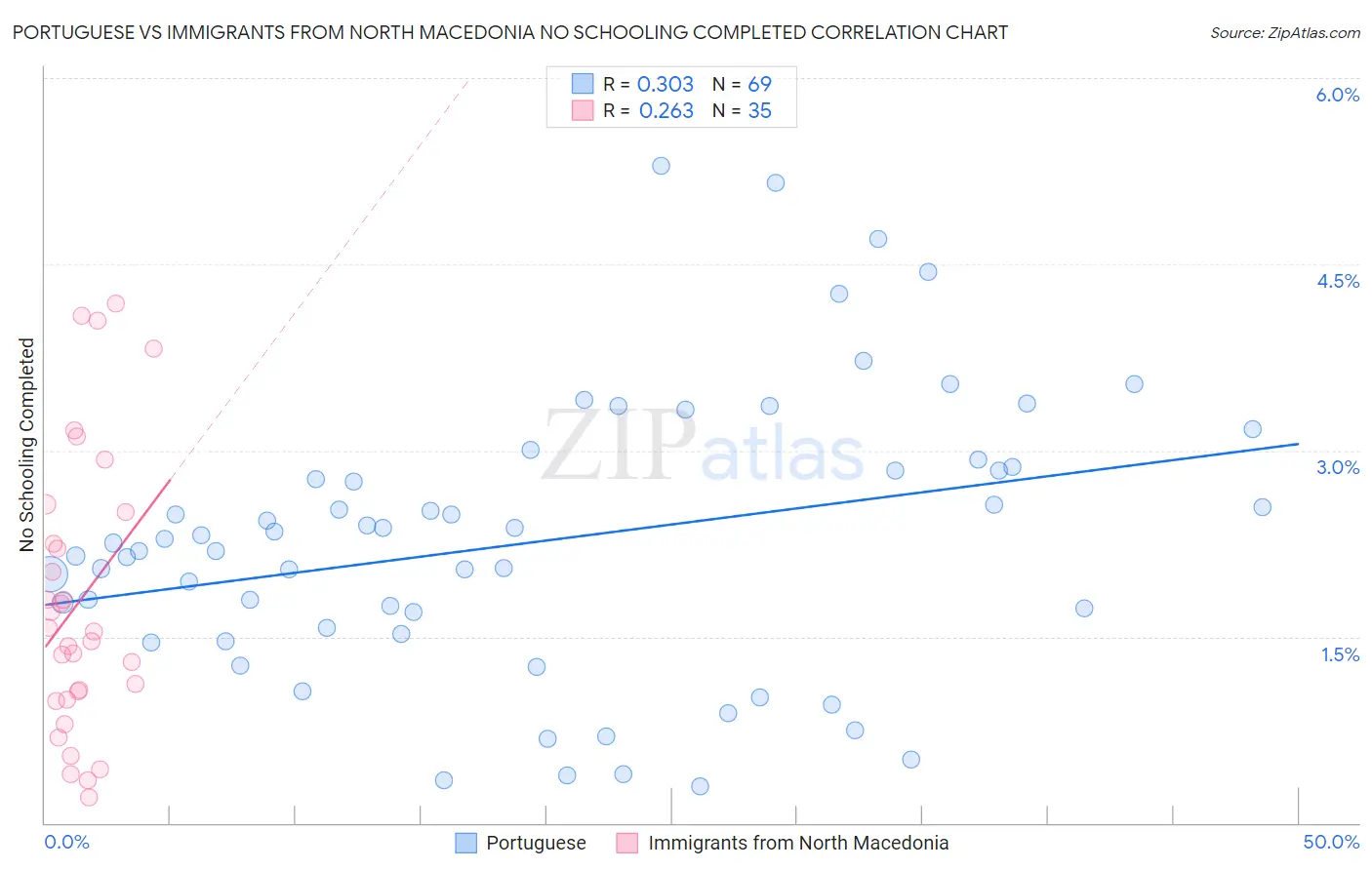 Portuguese vs Immigrants from North Macedonia No Schooling Completed