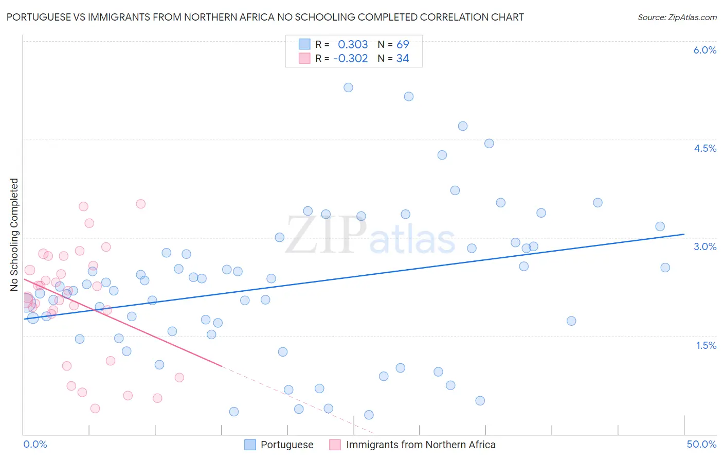 Portuguese vs Immigrants from Northern Africa No Schooling Completed