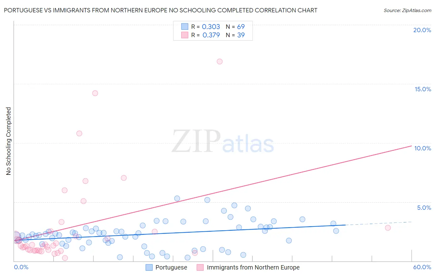 Portuguese vs Immigrants from Northern Europe No Schooling Completed