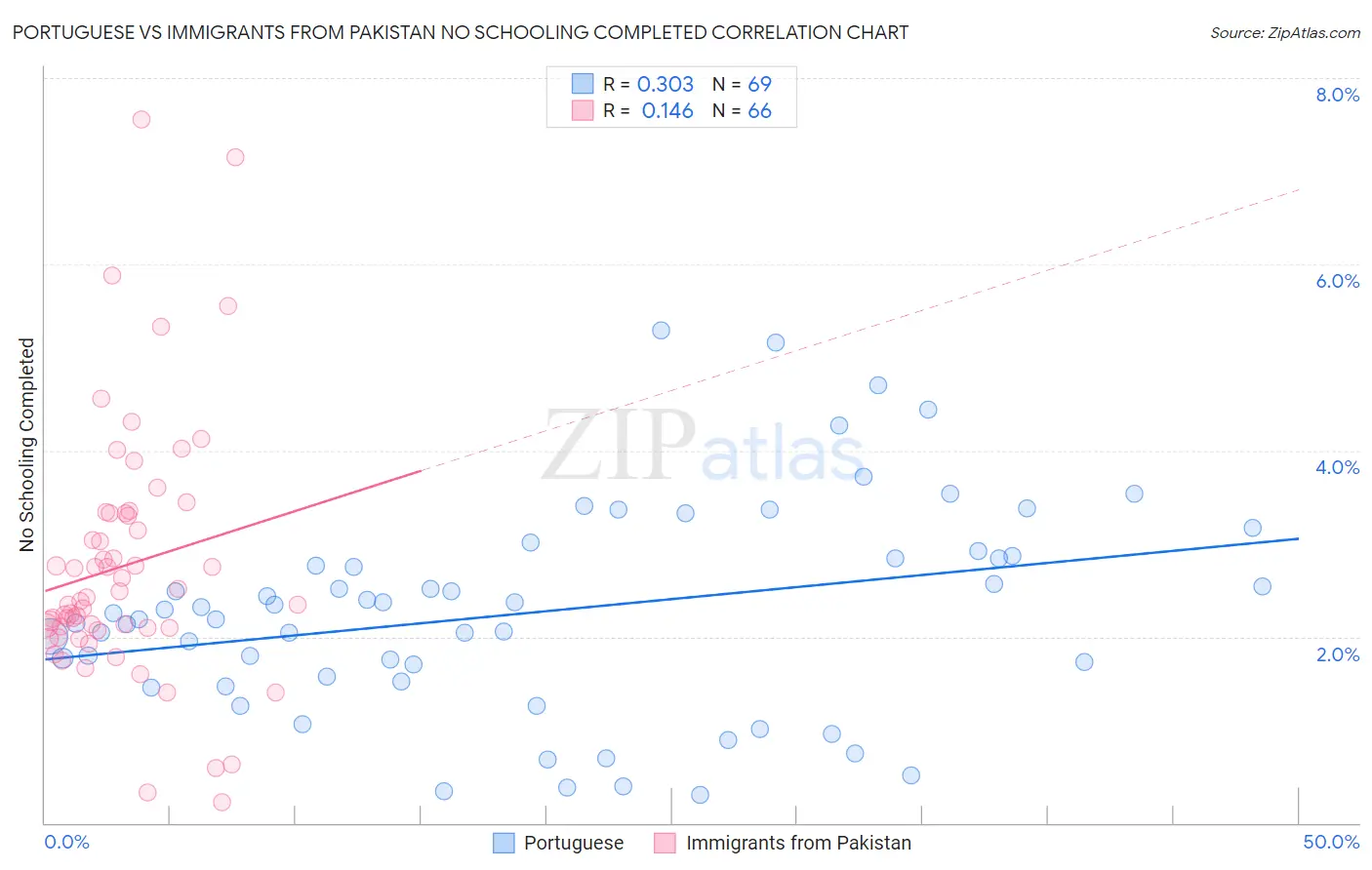 Portuguese vs Immigrants from Pakistan No Schooling Completed