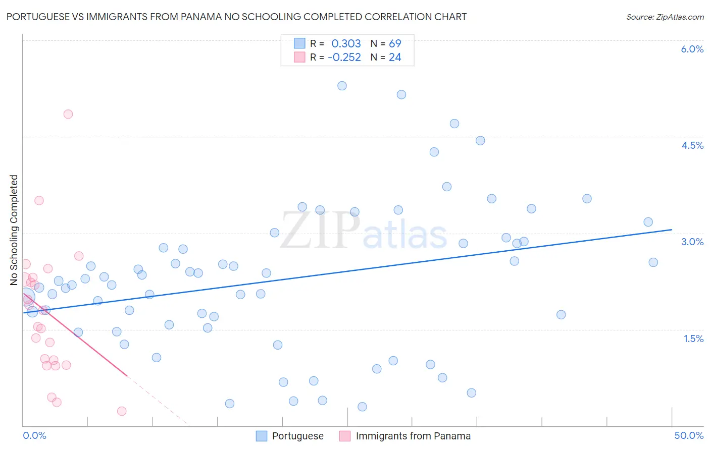 Portuguese vs Immigrants from Panama No Schooling Completed