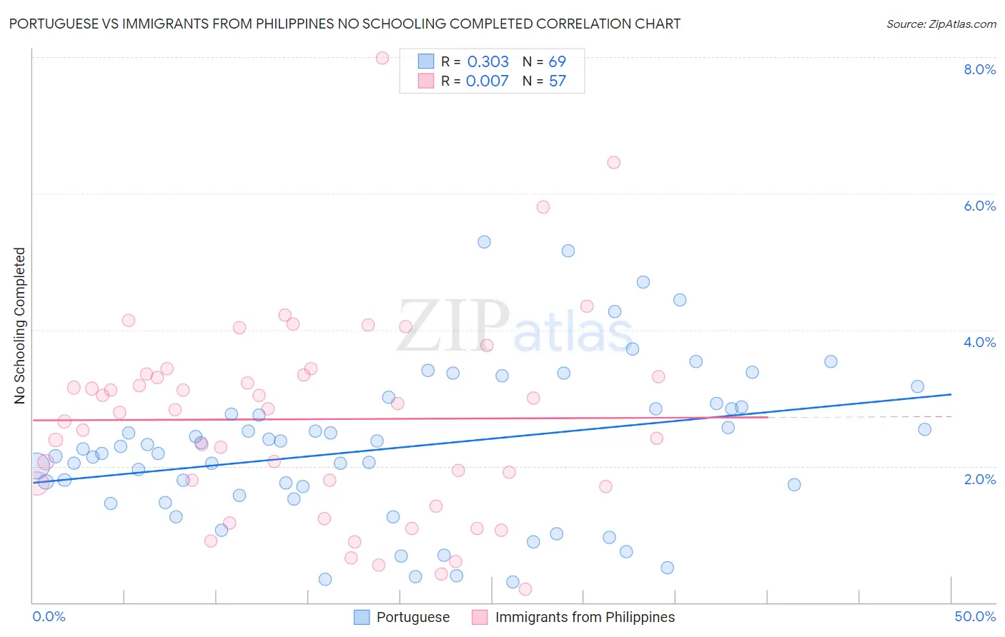 Portuguese vs Immigrants from Philippines No Schooling Completed