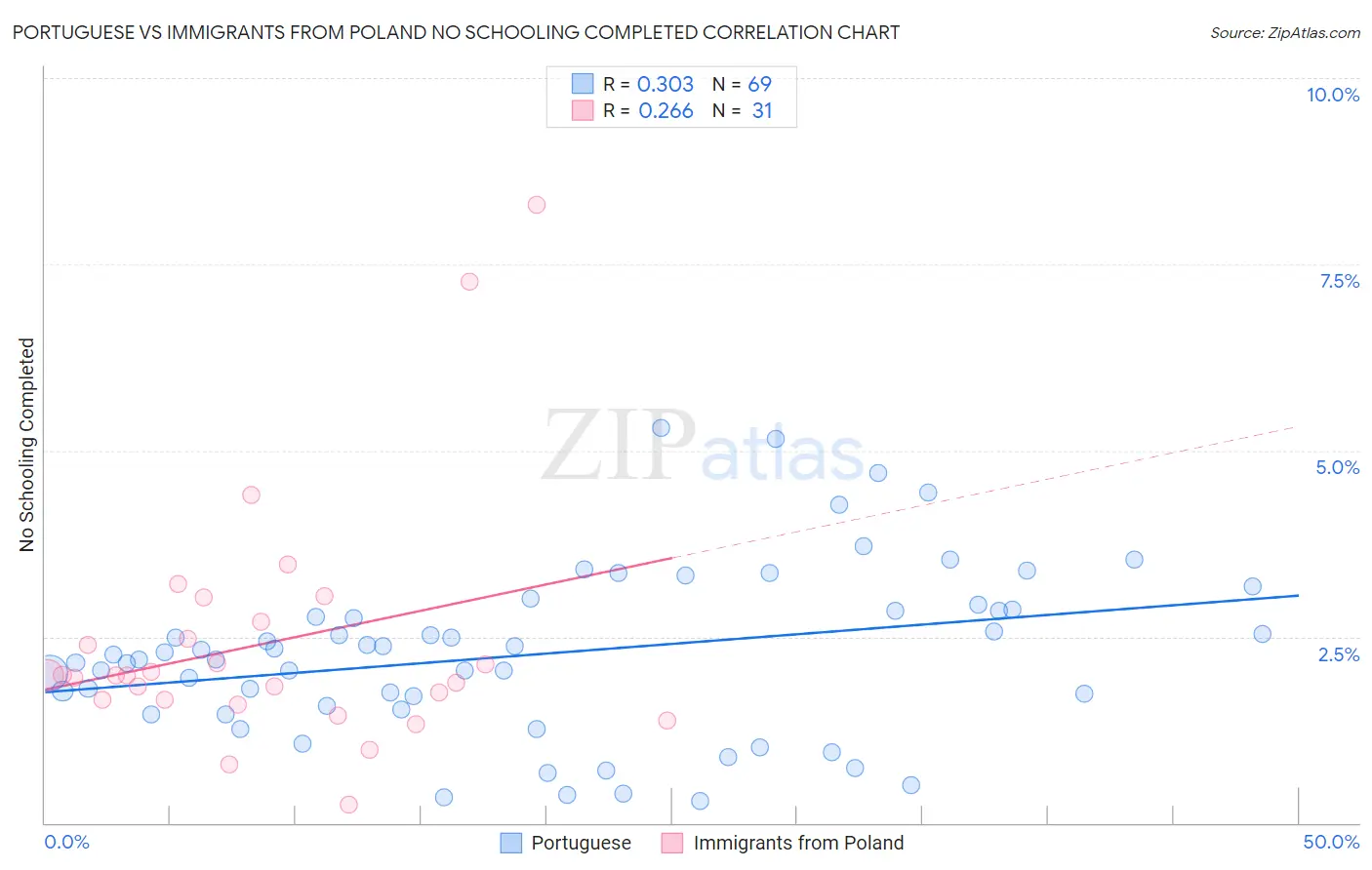 Portuguese vs Immigrants from Poland No Schooling Completed