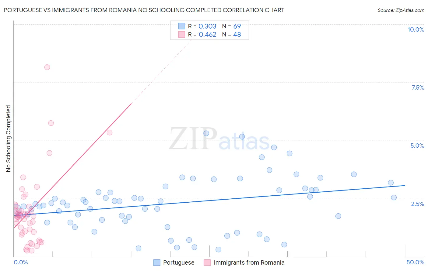 Portuguese vs Immigrants from Romania No Schooling Completed