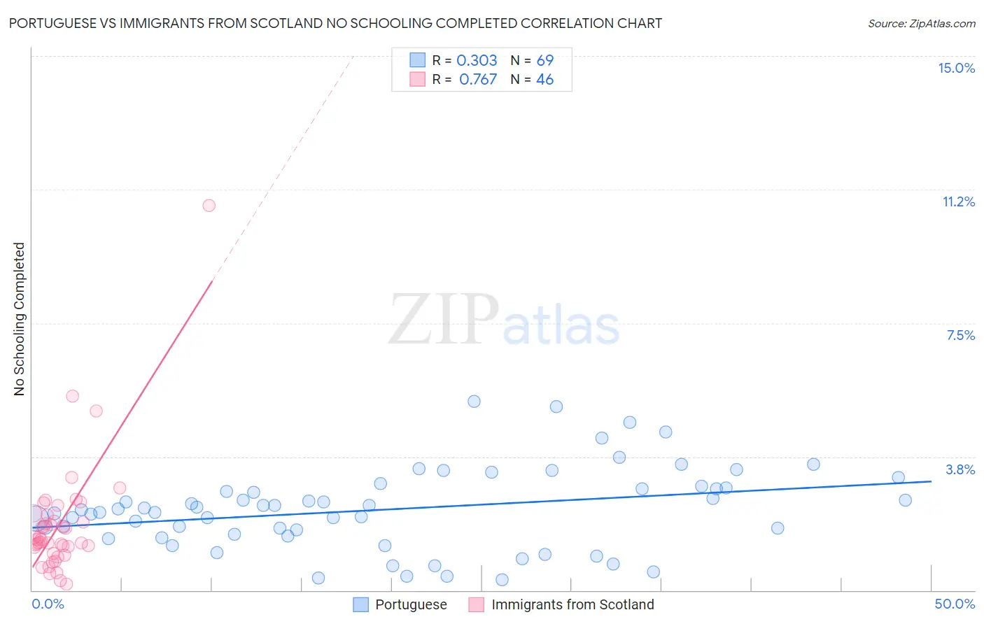 Portuguese vs Immigrants from Scotland No Schooling Completed
