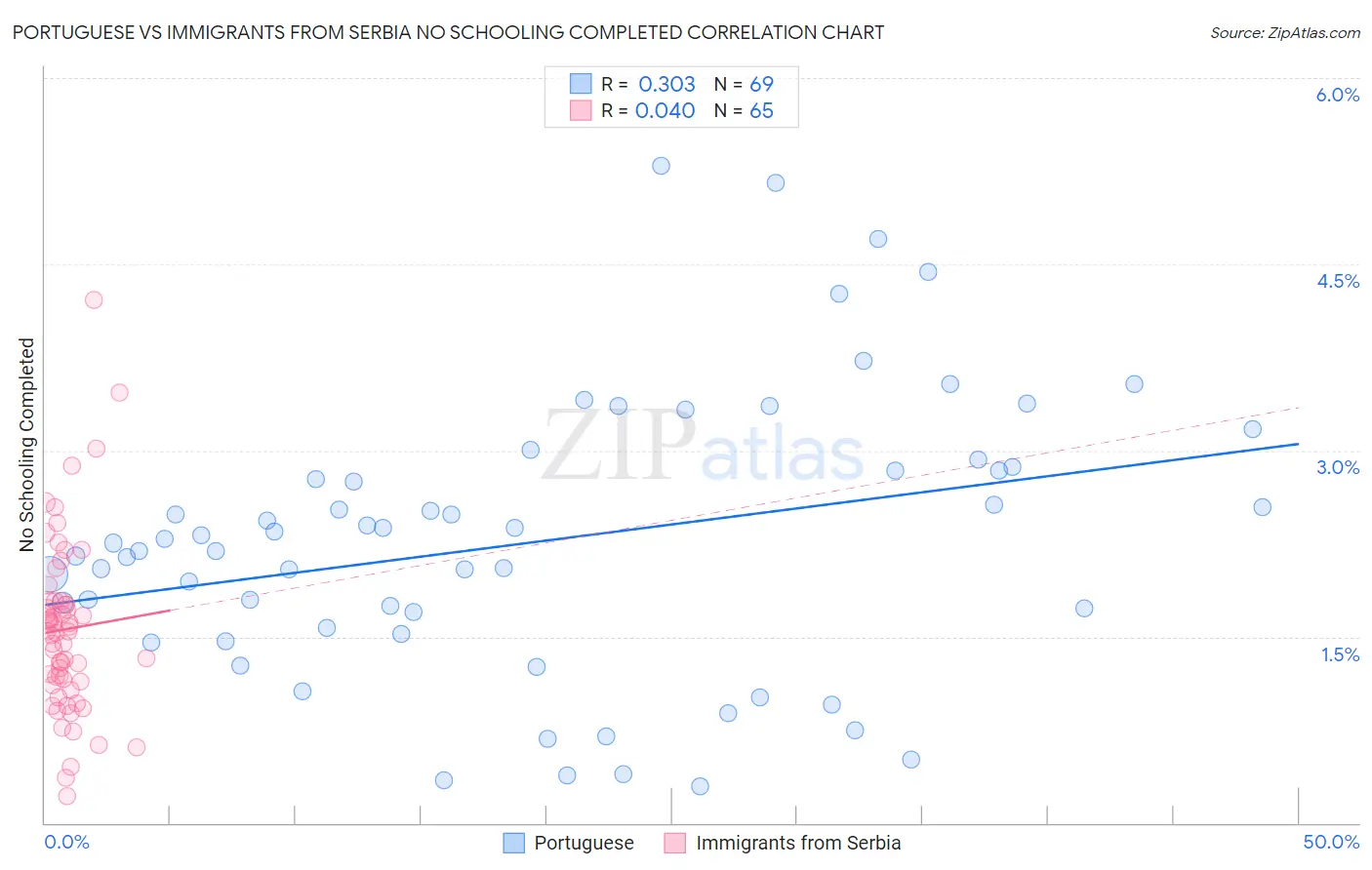 Portuguese vs Immigrants from Serbia No Schooling Completed