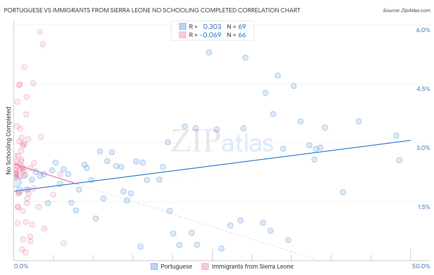 Portuguese vs Immigrants from Sierra Leone No Schooling Completed