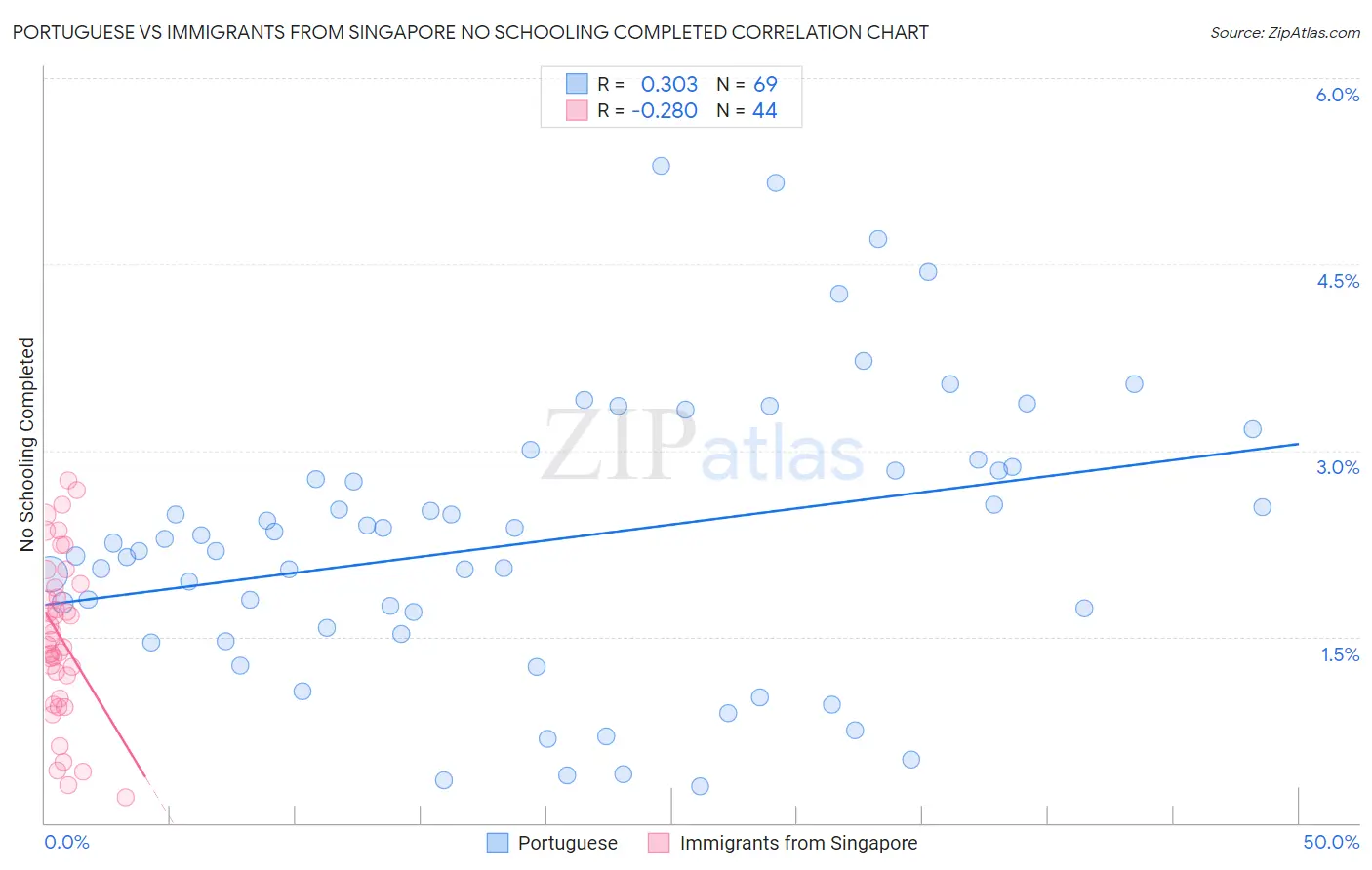 Portuguese vs Immigrants from Singapore No Schooling Completed