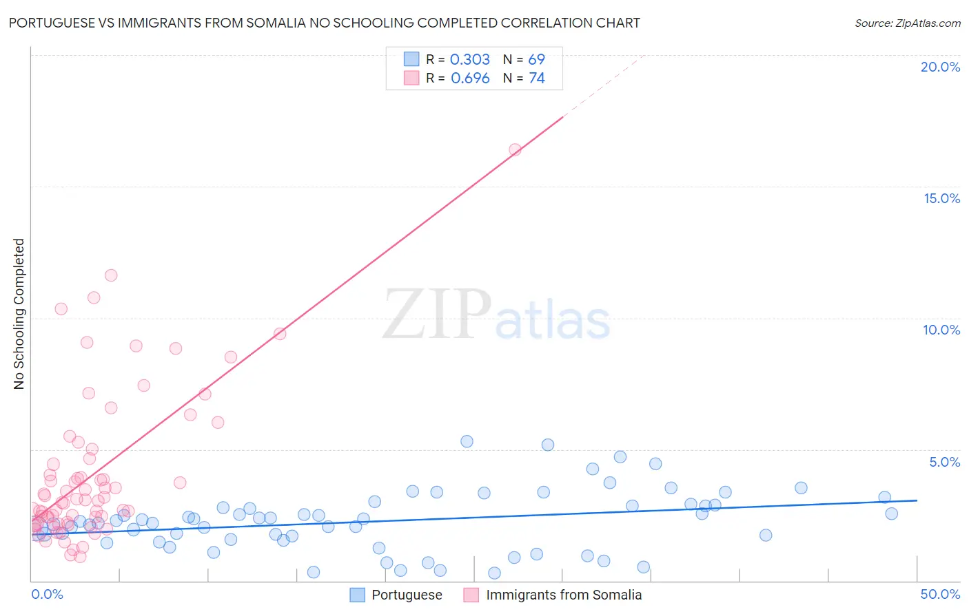 Portuguese vs Immigrants from Somalia No Schooling Completed