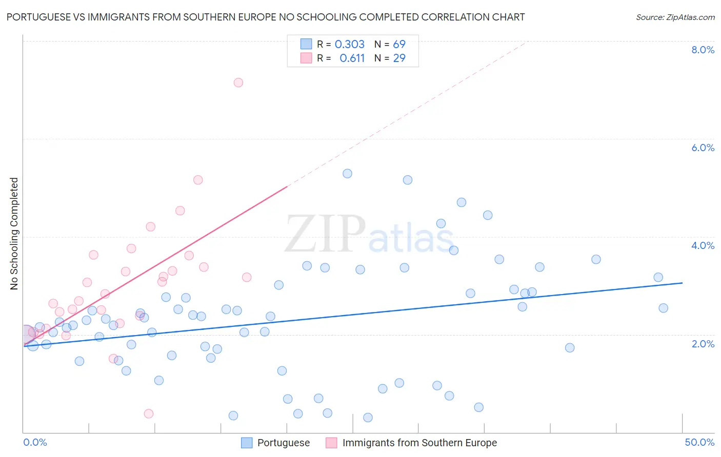 Portuguese vs Immigrants from Southern Europe No Schooling Completed