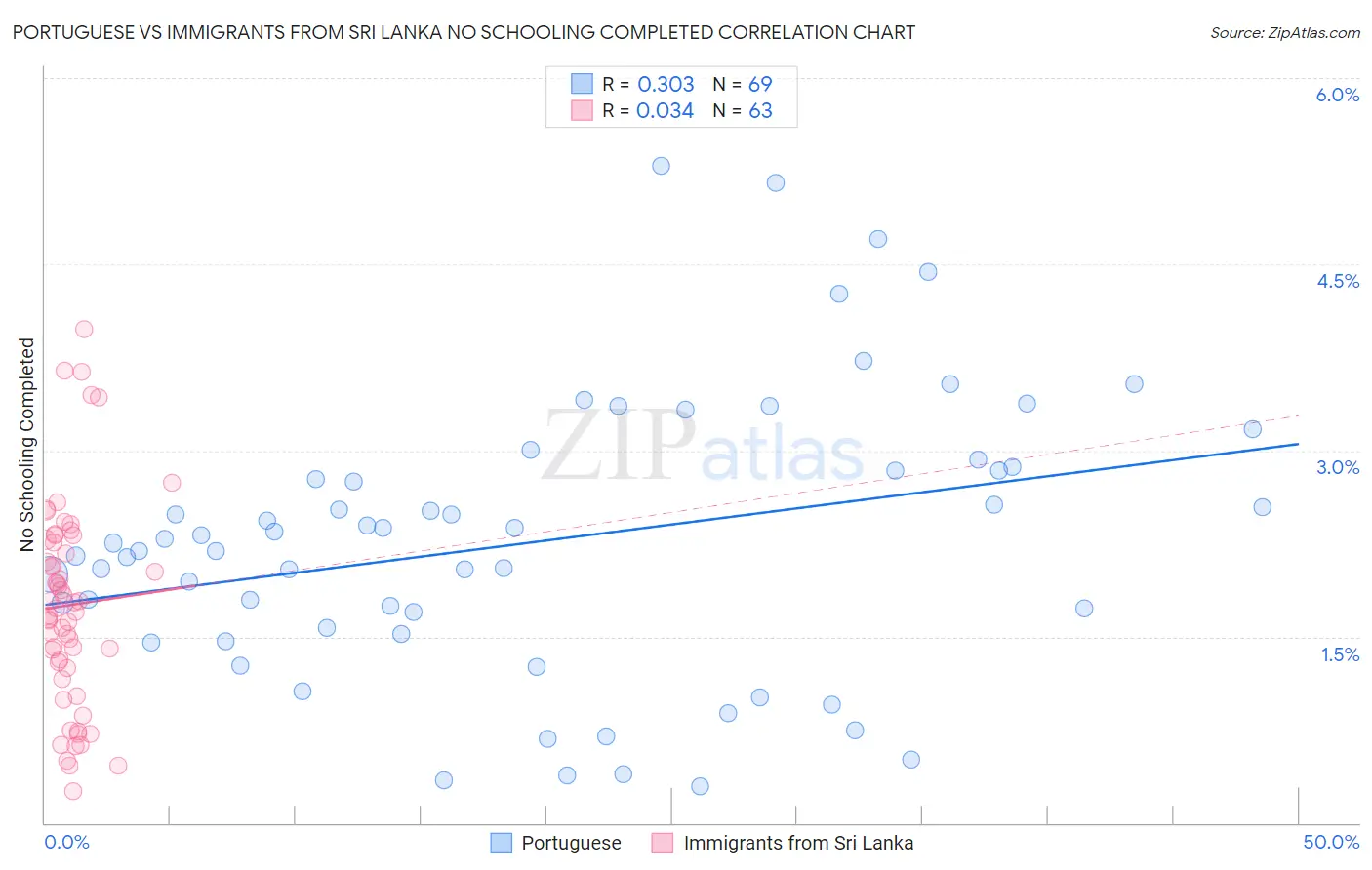 Portuguese vs Immigrants from Sri Lanka No Schooling Completed