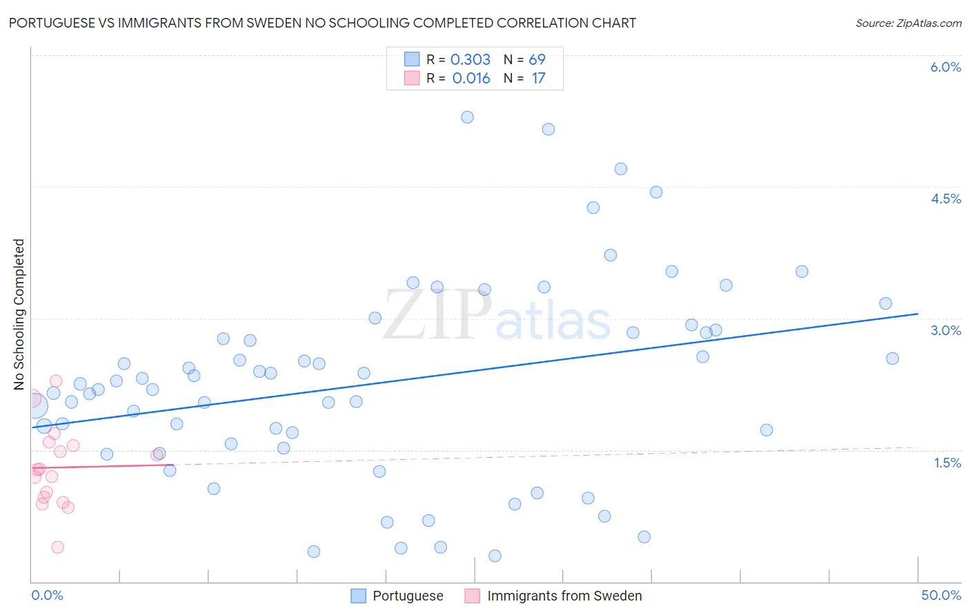 Portuguese vs Immigrants from Sweden No Schooling Completed