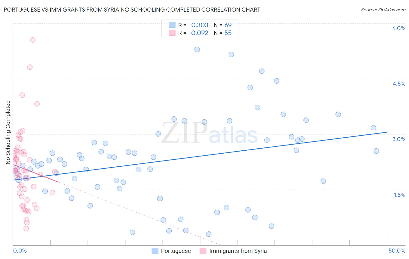 Portuguese vs Immigrants from Syria No Schooling Completed