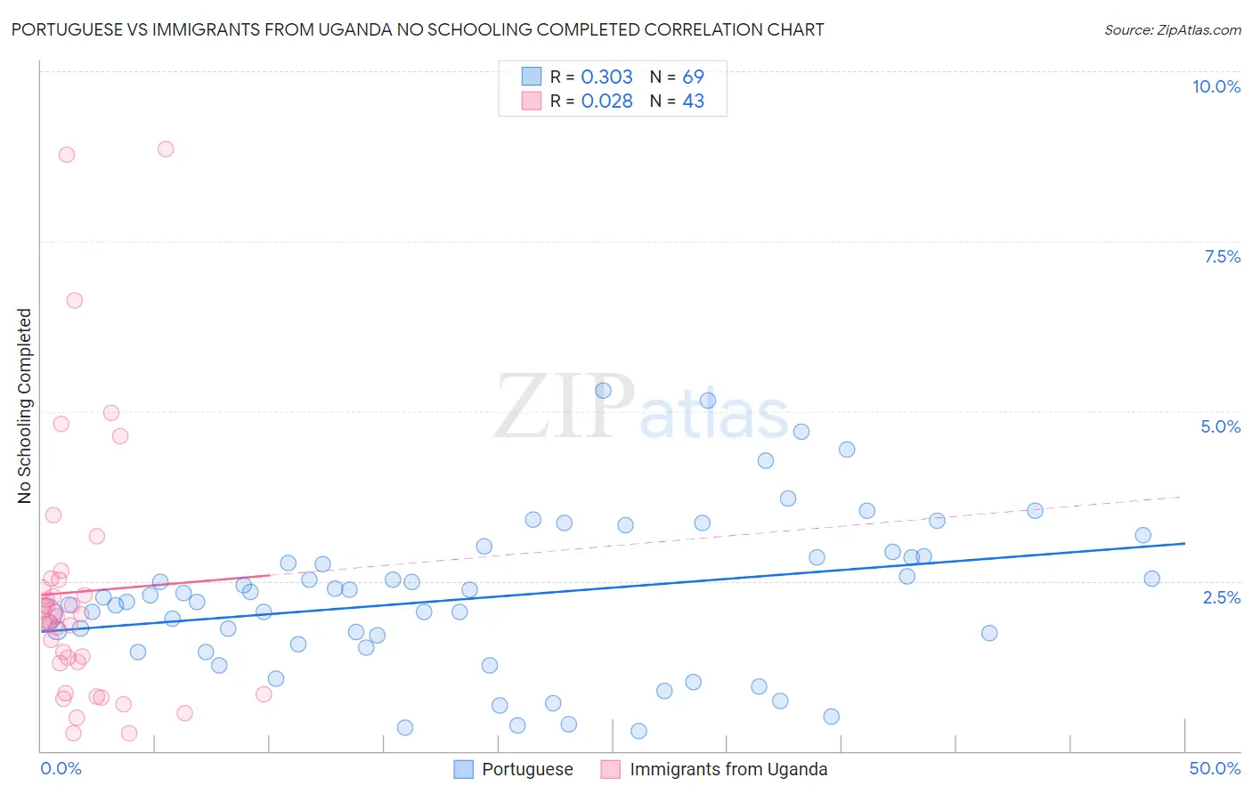 Portuguese vs Immigrants from Uganda No Schooling Completed