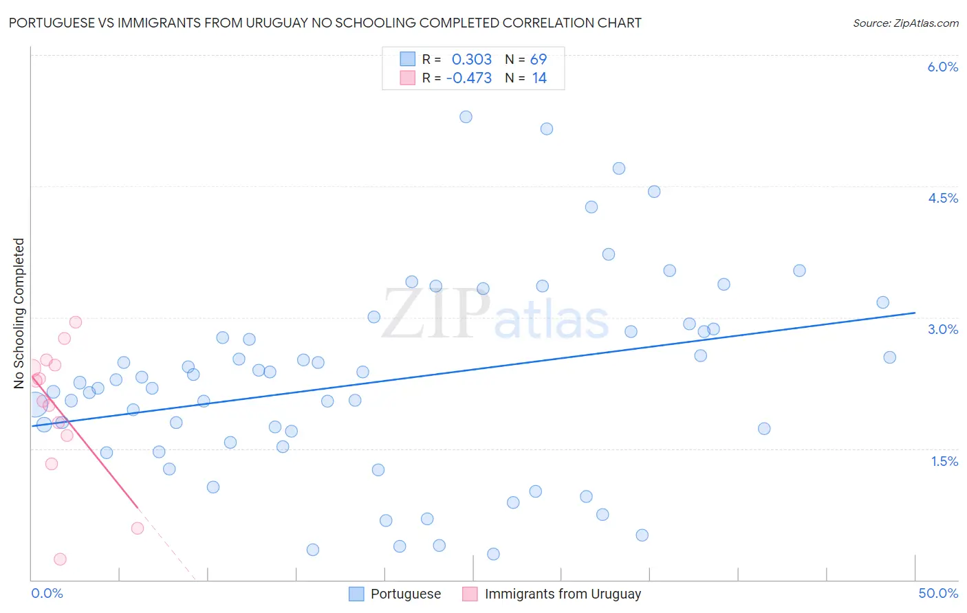 Portuguese vs Immigrants from Uruguay No Schooling Completed