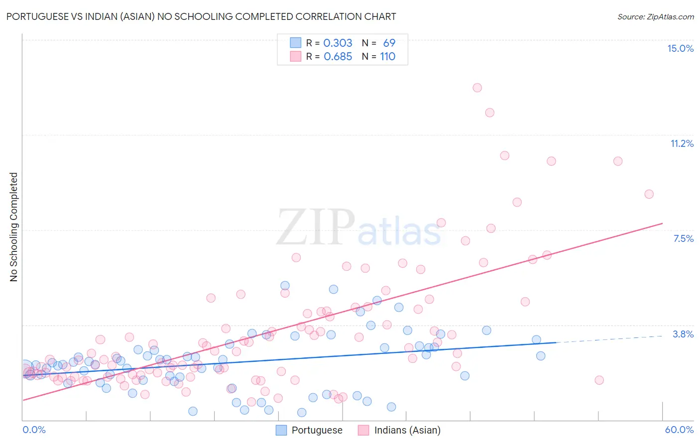 Portuguese vs Indian (Asian) No Schooling Completed