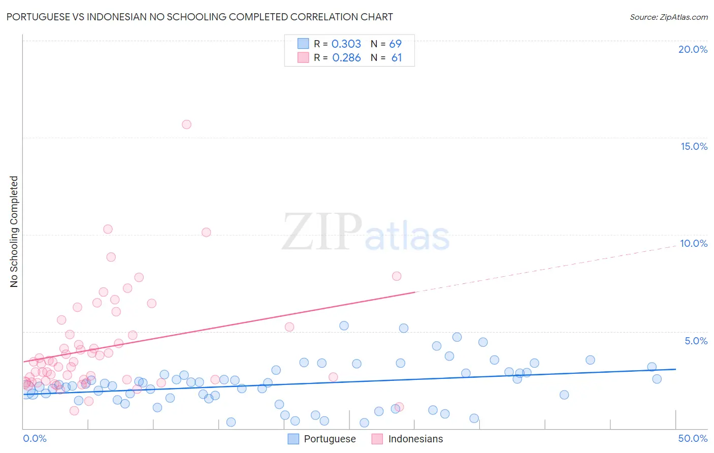 Portuguese vs Indonesian No Schooling Completed