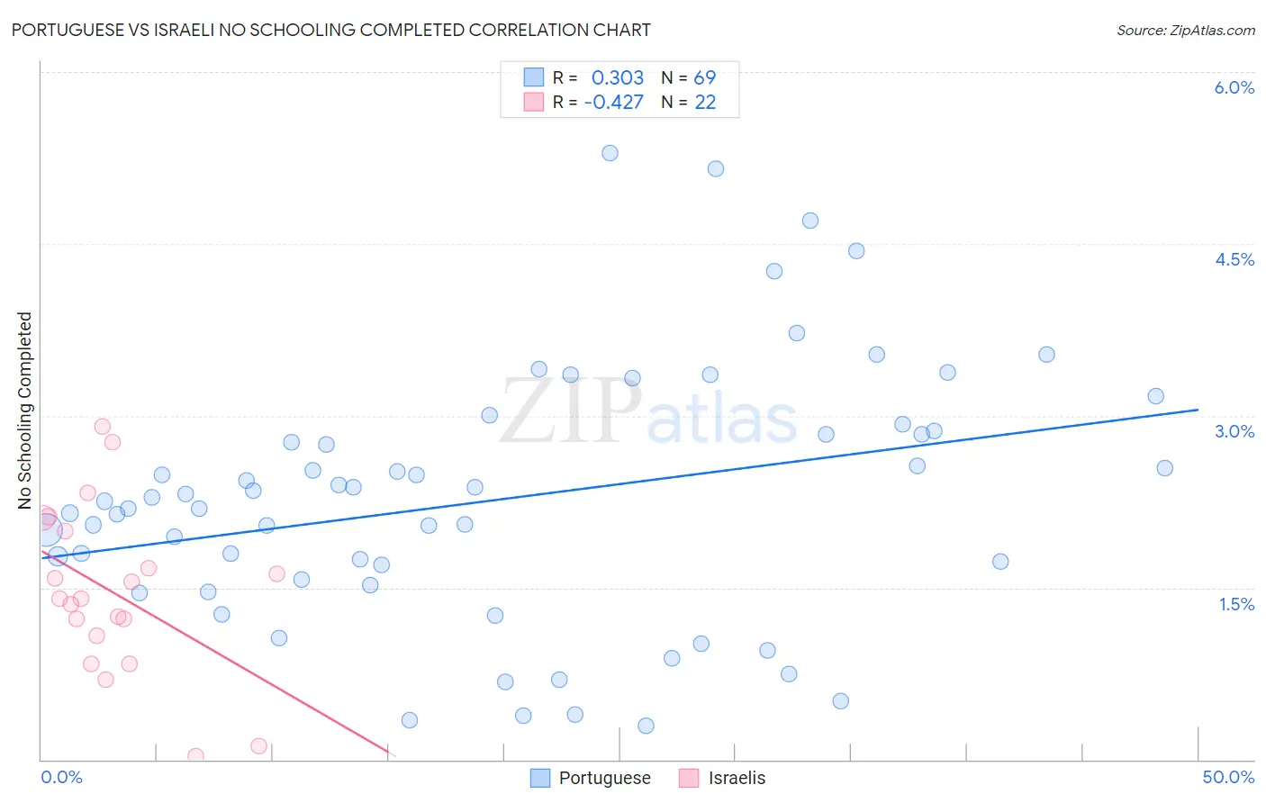 Portuguese vs Israeli No Schooling Completed