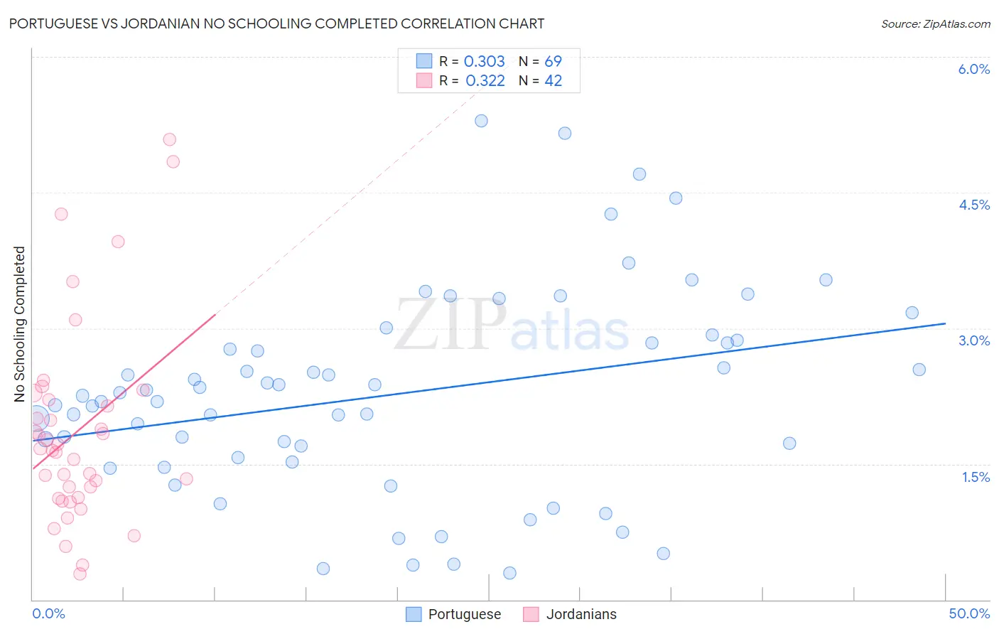 Portuguese vs Jordanian No Schooling Completed