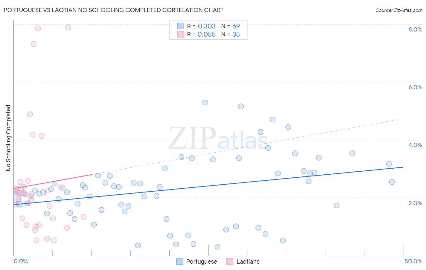 Portuguese vs Laotian No Schooling Completed