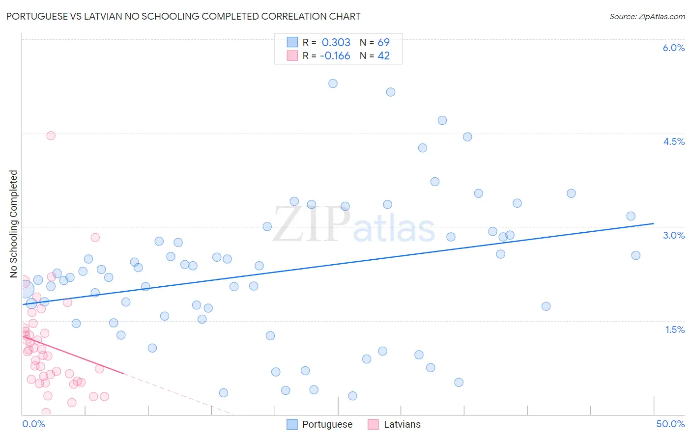 Portuguese vs Latvian No Schooling Completed