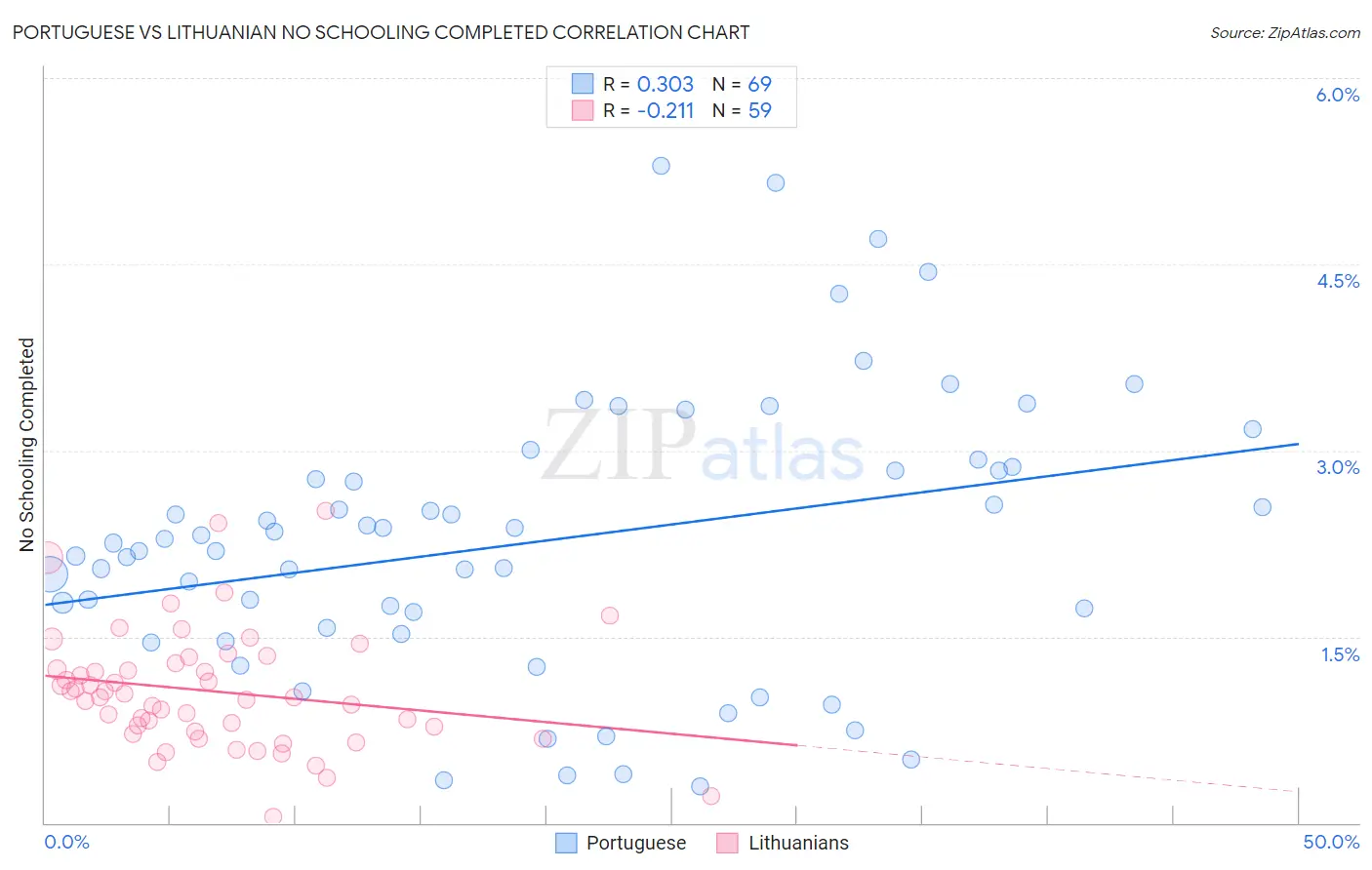 Portuguese vs Lithuanian No Schooling Completed