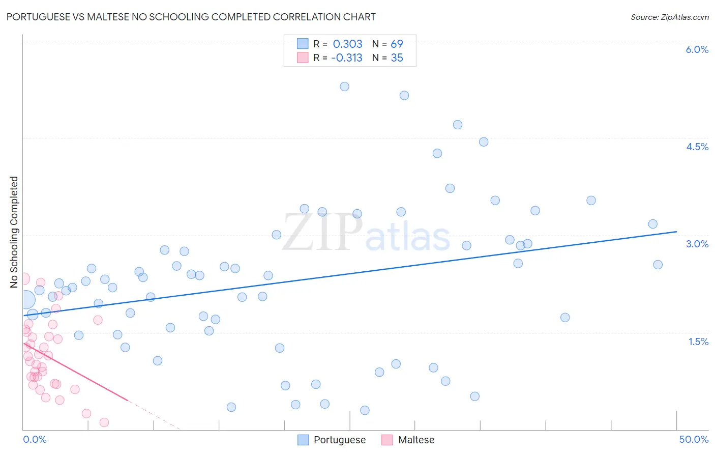 Portuguese vs Maltese No Schooling Completed