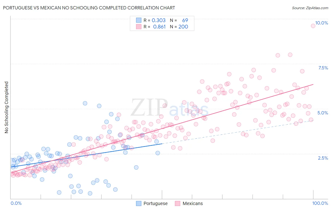 Portuguese vs Mexican No Schooling Completed