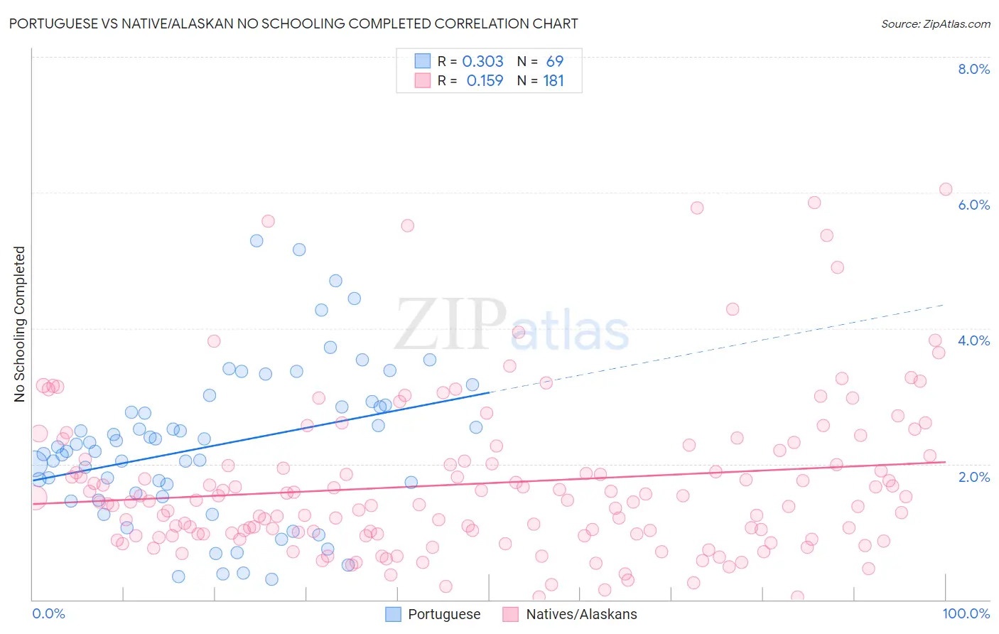 Portuguese vs Native/Alaskan No Schooling Completed