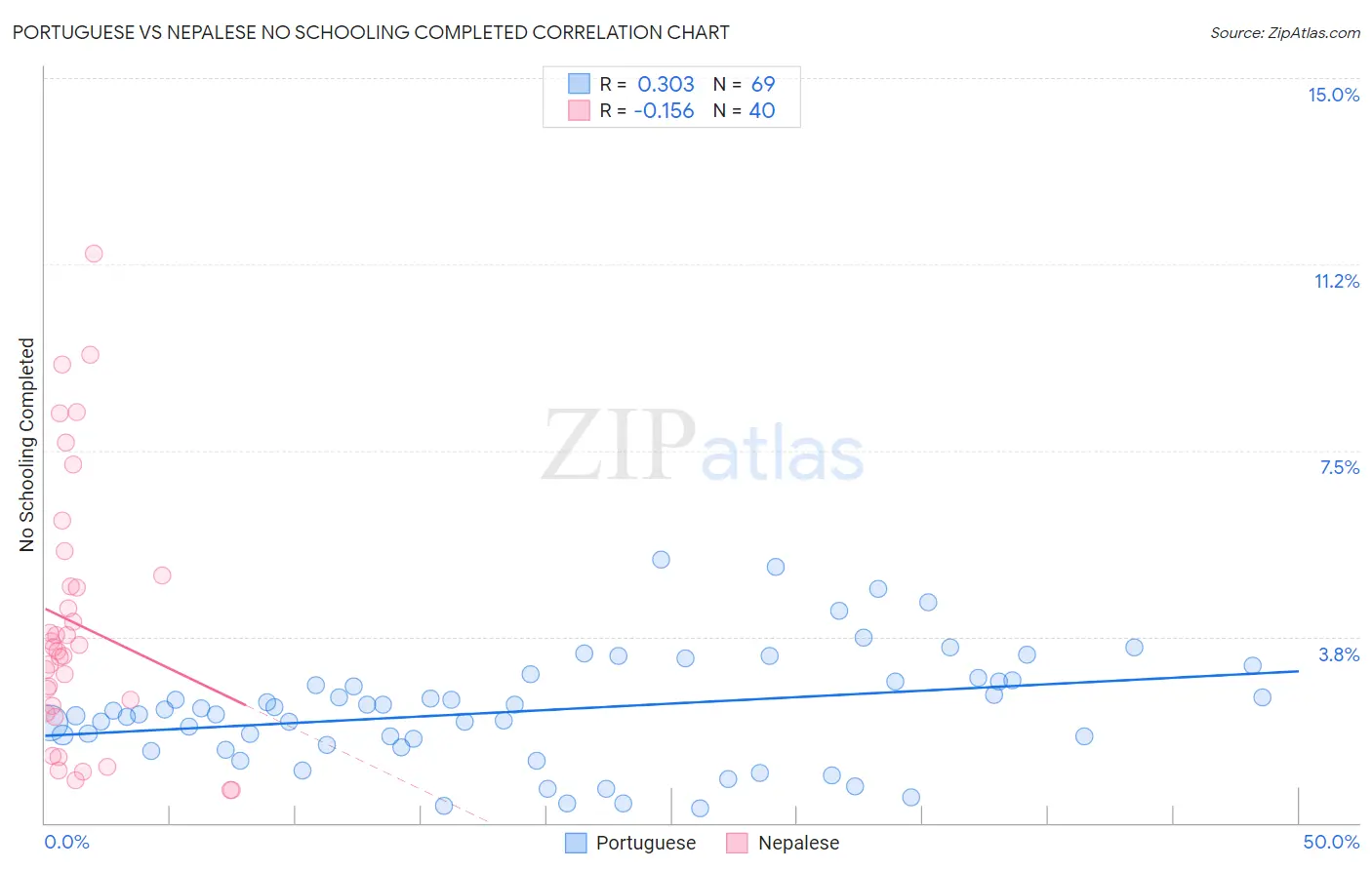 Portuguese vs Nepalese No Schooling Completed