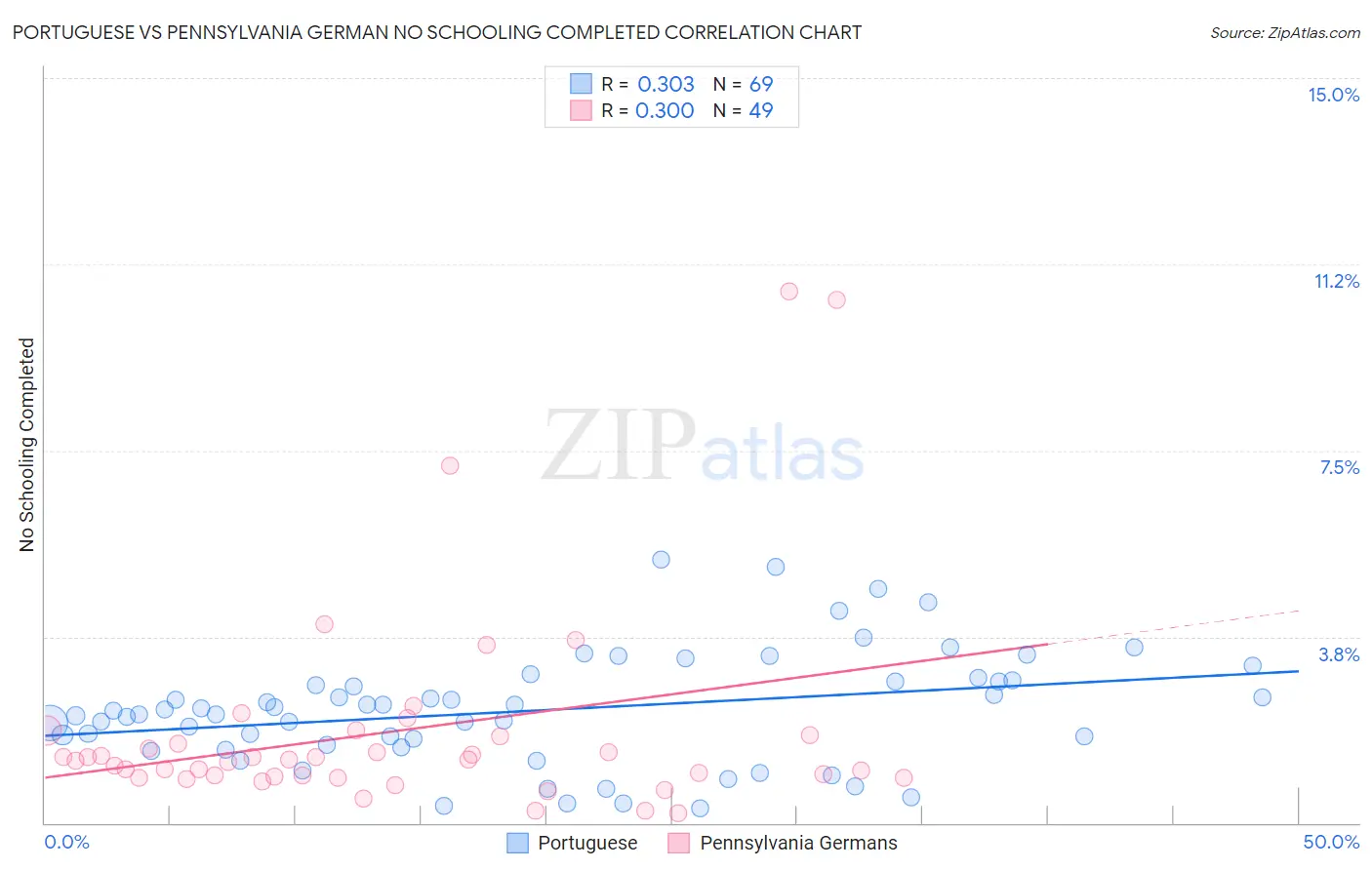 Portuguese vs Pennsylvania German No Schooling Completed