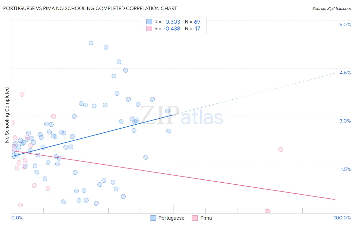 Portuguese vs Pima No Schooling Completed