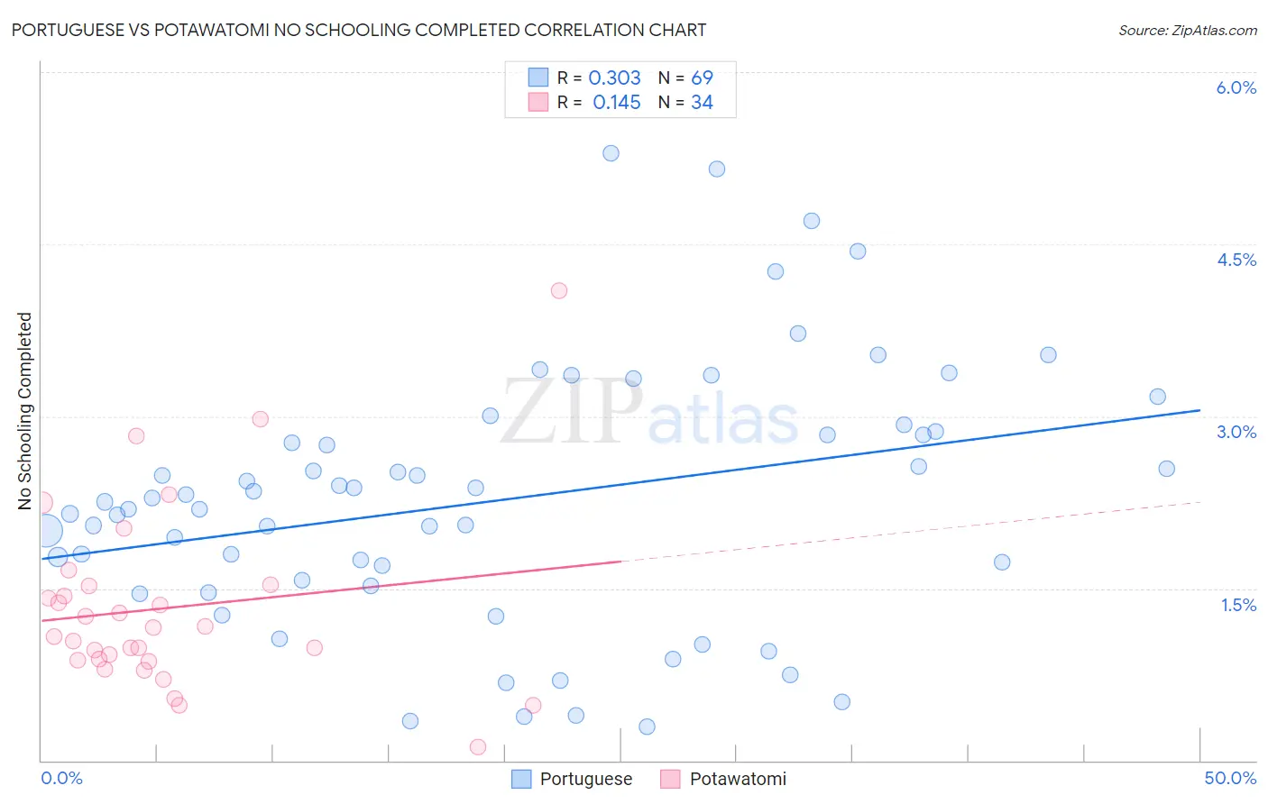 Portuguese vs Potawatomi No Schooling Completed