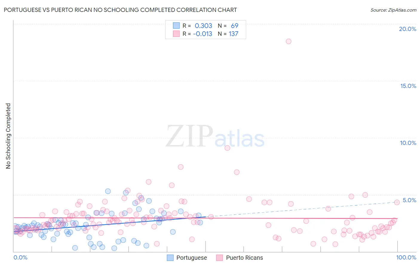 Portuguese vs Puerto Rican No Schooling Completed