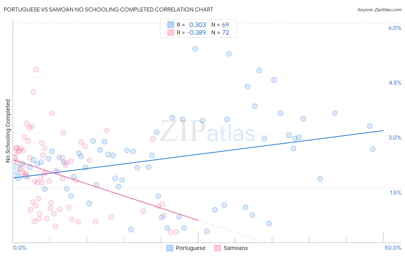 Portuguese vs Samoan No Schooling Completed